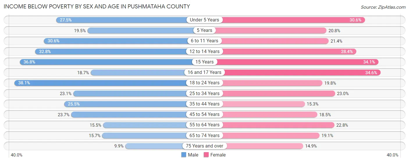 Income Below Poverty by Sex and Age in Pushmataha County