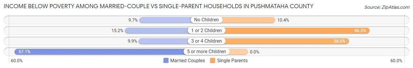 Income Below Poverty Among Married-Couple vs Single-Parent Households in Pushmataha County