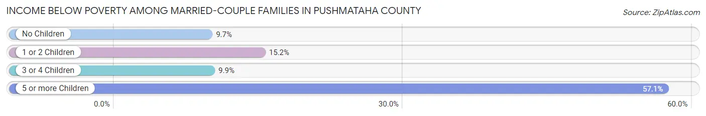 Income Below Poverty Among Married-Couple Families in Pushmataha County