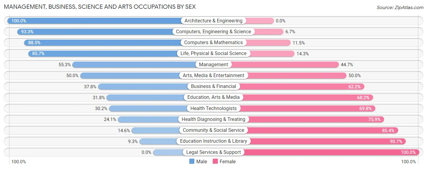 Management, Business, Science and Arts Occupations by Sex in Pushmataha County