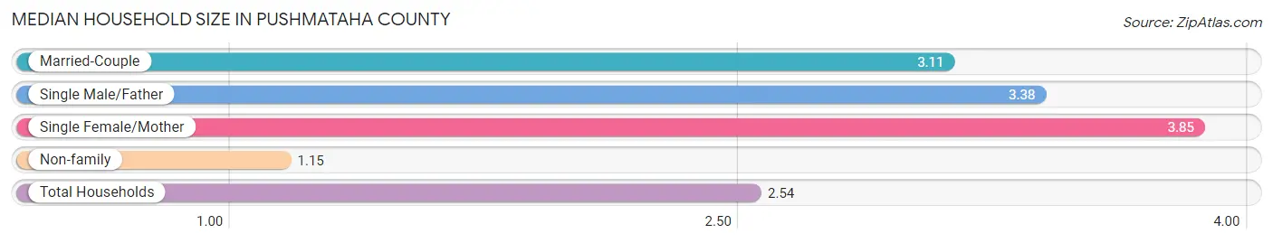 Median Household Size in Pushmataha County
