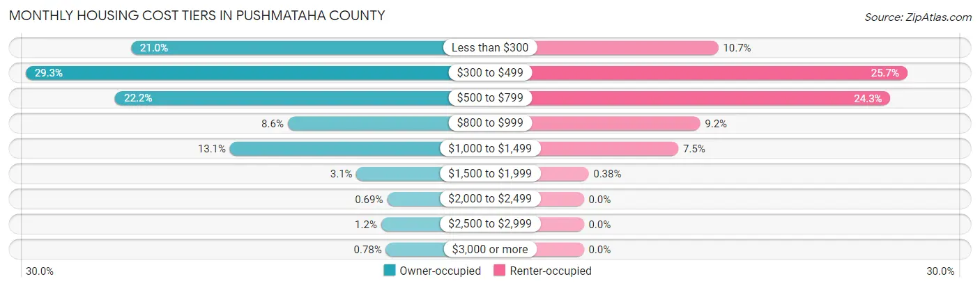 Monthly Housing Cost Tiers in Pushmataha County