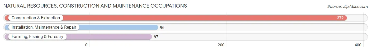 Natural Resources, Construction and Maintenance Occupations in Pushmataha County
