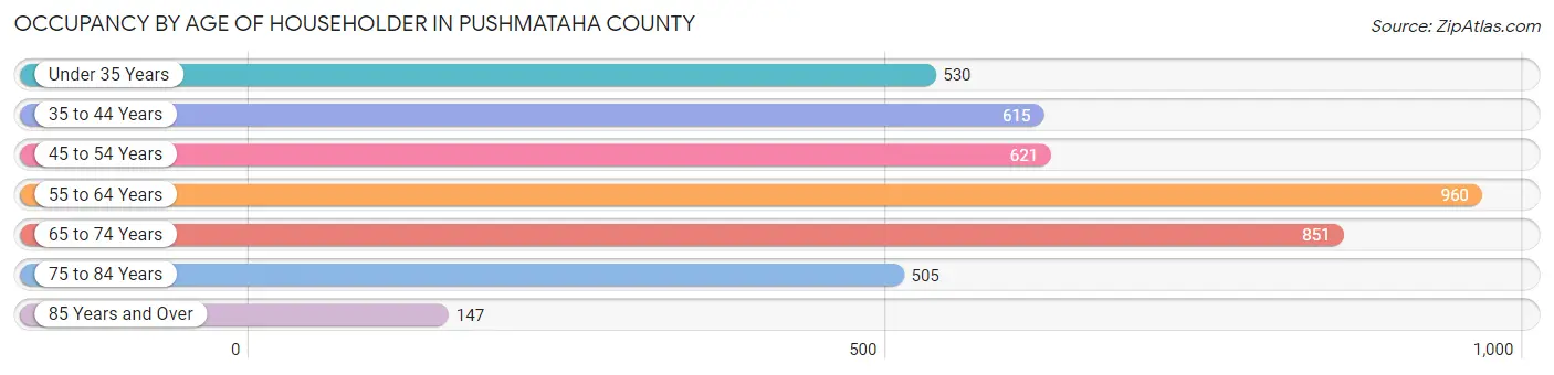 Occupancy by Age of Householder in Pushmataha County