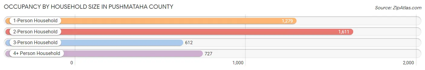 Occupancy by Household Size in Pushmataha County