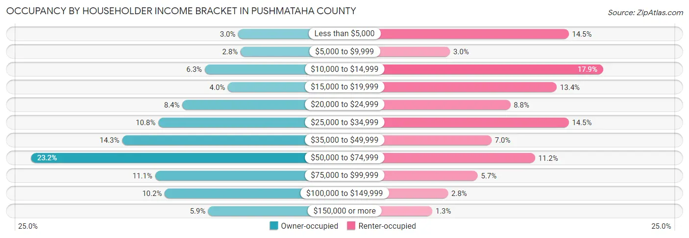 Occupancy by Householder Income Bracket in Pushmataha County