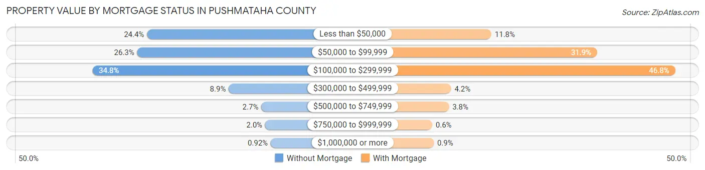 Property Value by Mortgage Status in Pushmataha County