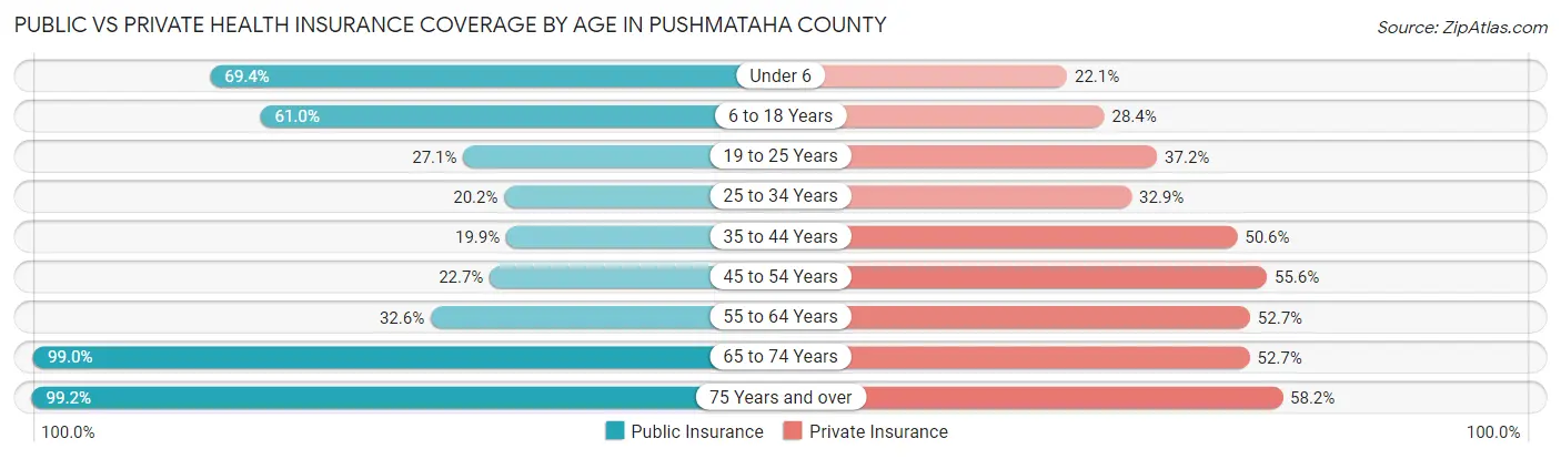 Public vs Private Health Insurance Coverage by Age in Pushmataha County