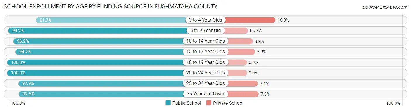 School Enrollment by Age by Funding Source in Pushmataha County