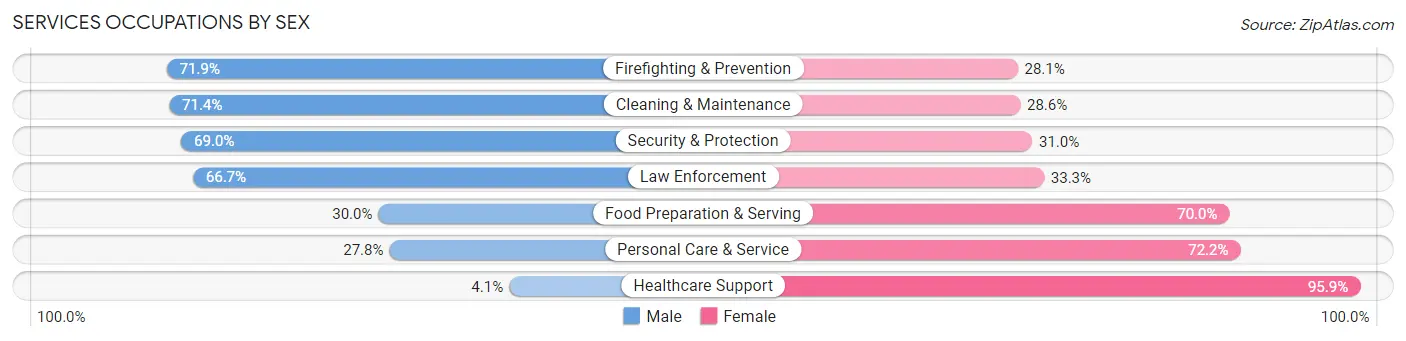 Services Occupations by Sex in Pushmataha County