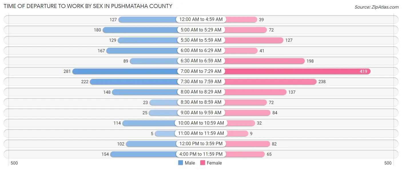 Time of Departure to Work by Sex in Pushmataha County