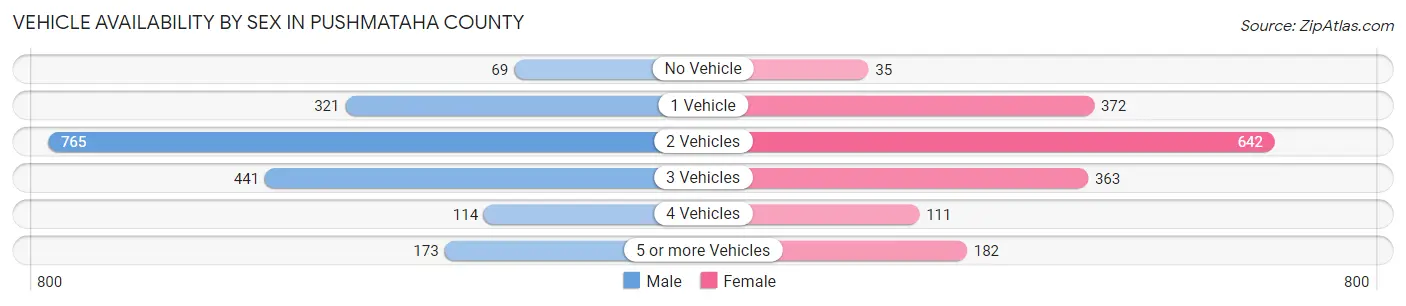 Vehicle Availability by Sex in Pushmataha County