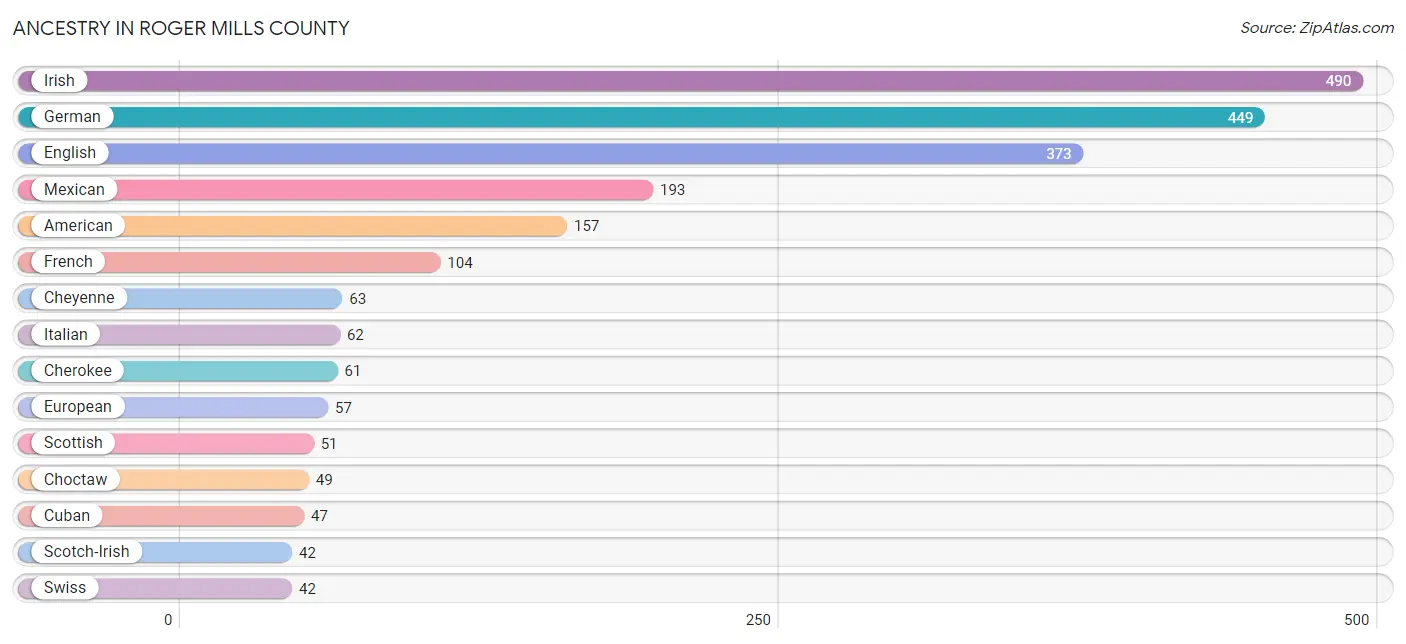 Ancestry in Roger Mills County