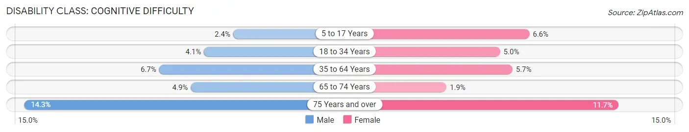 Disability in Roger Mills County: <span>Cognitive Difficulty</span>