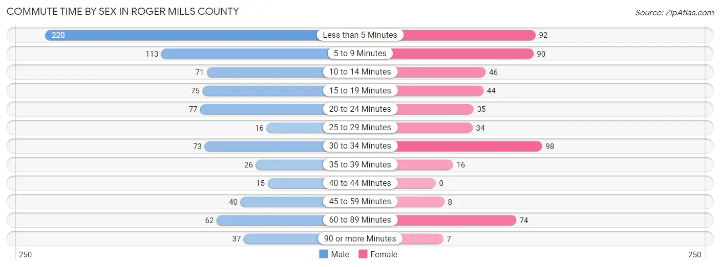 Commute Time by Sex in Roger Mills County