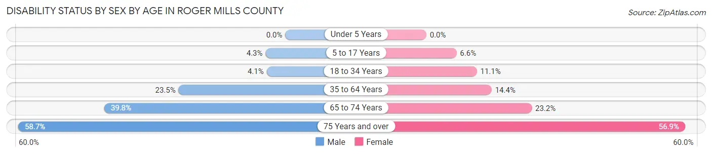 Disability Status by Sex by Age in Roger Mills County