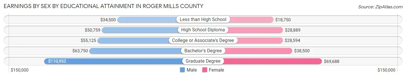 Earnings by Sex by Educational Attainment in Roger Mills County