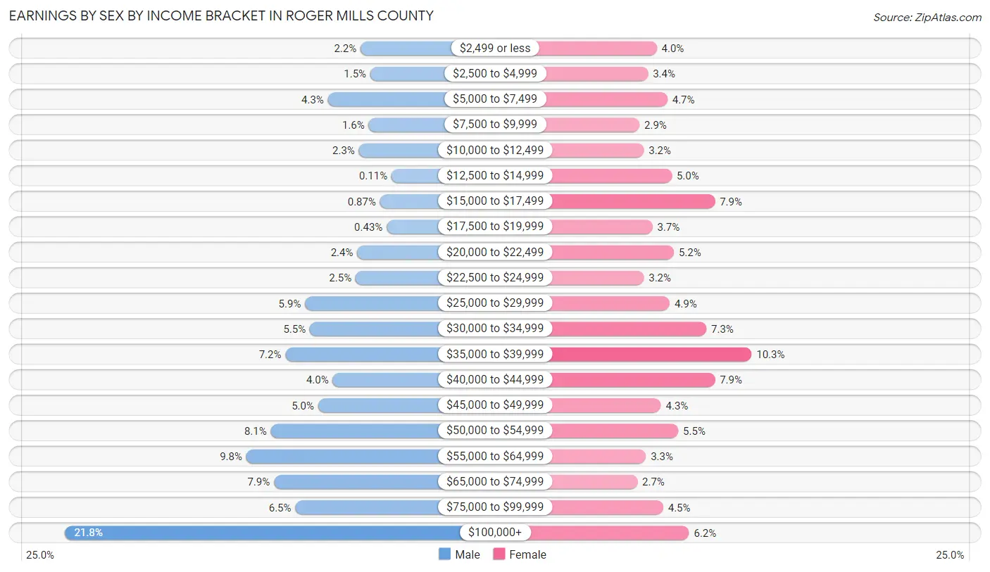 Earnings by Sex by Income Bracket in Roger Mills County