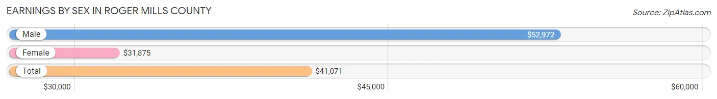 Earnings by Sex in Roger Mills County