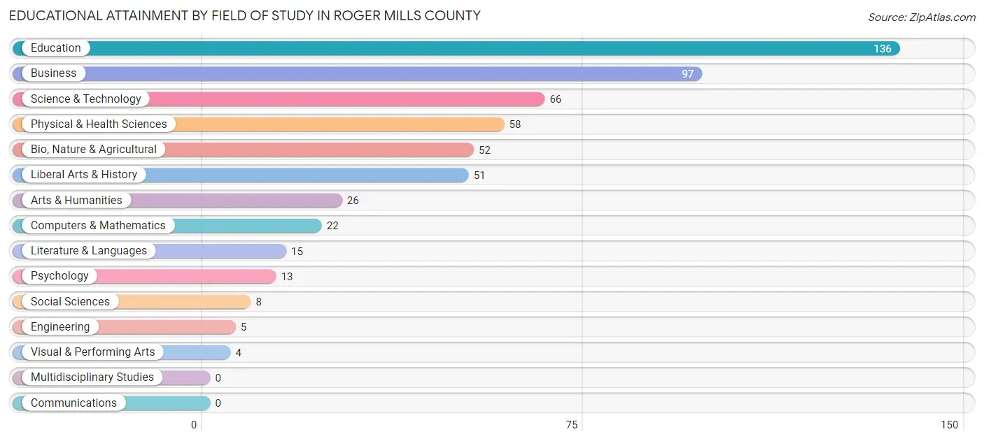 Educational Attainment by Field of Study in Roger Mills County