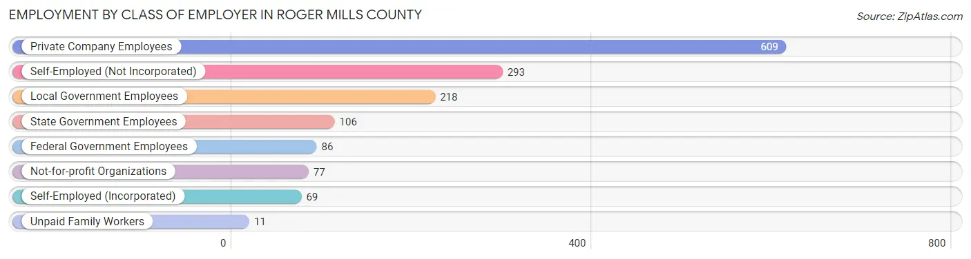 Employment by Class of Employer in Roger Mills County
