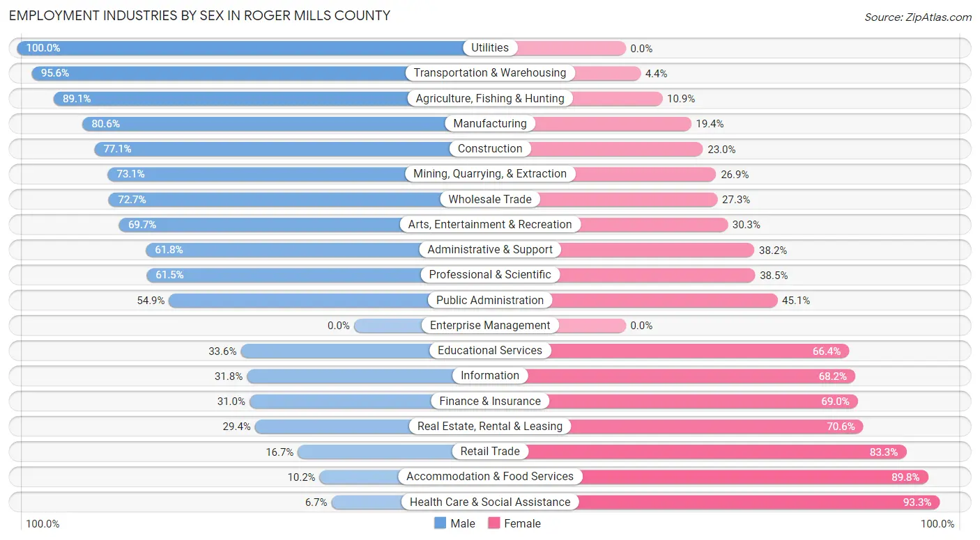 Employment Industries by Sex in Roger Mills County