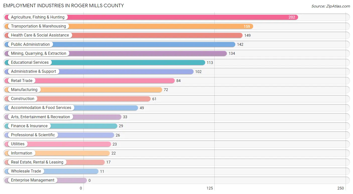 Employment Industries in Roger Mills County
