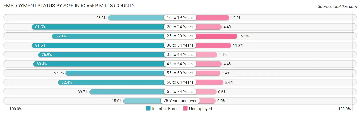 Employment Status by Age in Roger Mills County