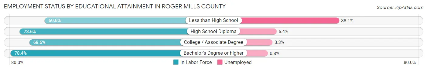Employment Status by Educational Attainment in Roger Mills County