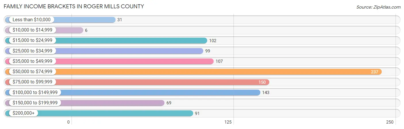 Family Income Brackets in Roger Mills County