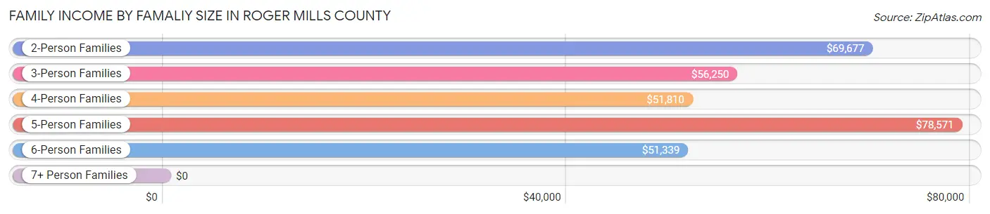 Family Income by Famaliy Size in Roger Mills County