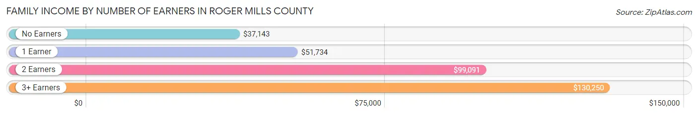 Family Income by Number of Earners in Roger Mills County