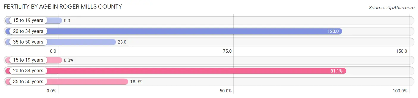 Female Fertility by Age in Roger Mills County