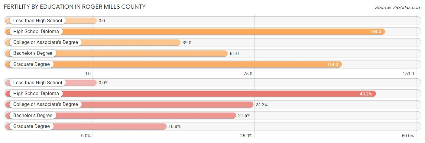 Female Fertility by Education Attainment in Roger Mills County