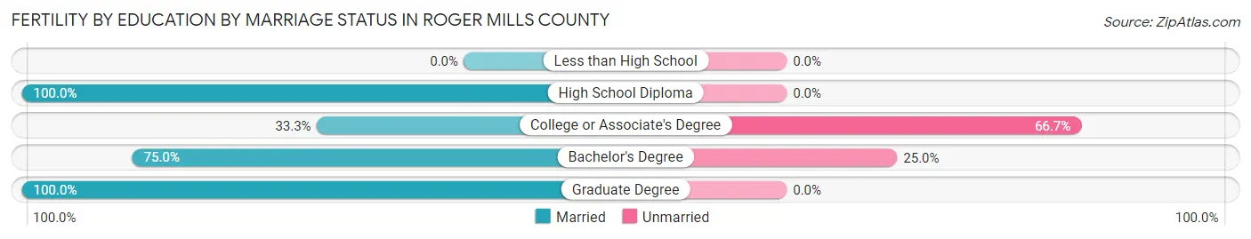 Female Fertility by Education by Marriage Status in Roger Mills County