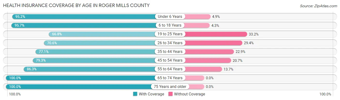 Health Insurance Coverage by Age in Roger Mills County