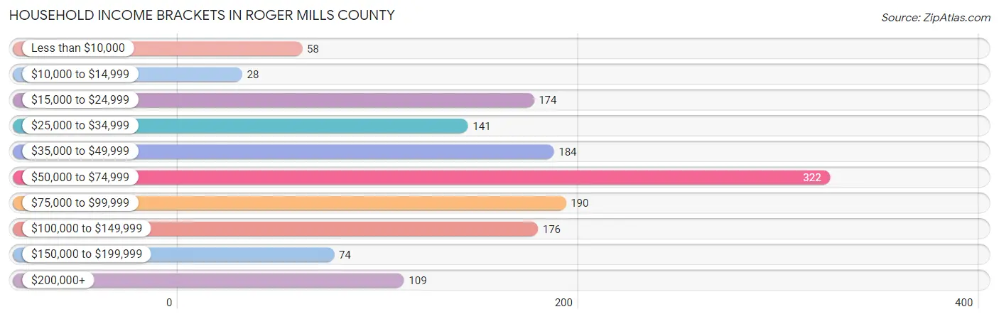 Household Income Brackets in Roger Mills County