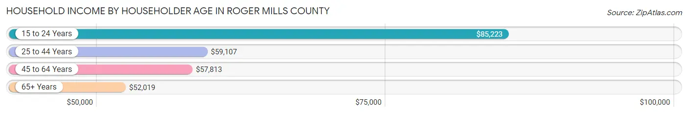 Household Income by Householder Age in Roger Mills County