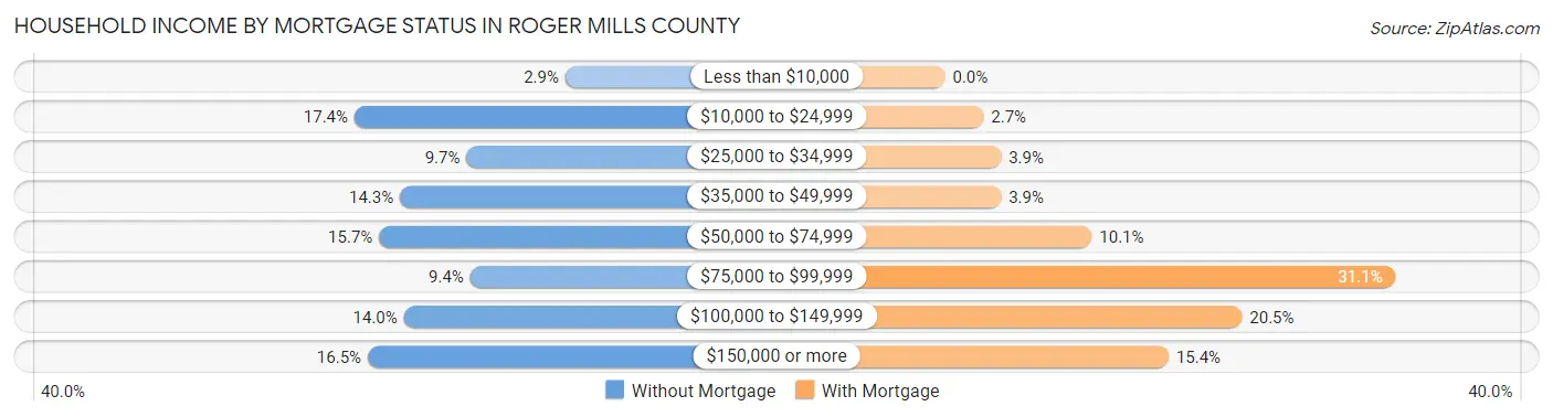 Household Income by Mortgage Status in Roger Mills County