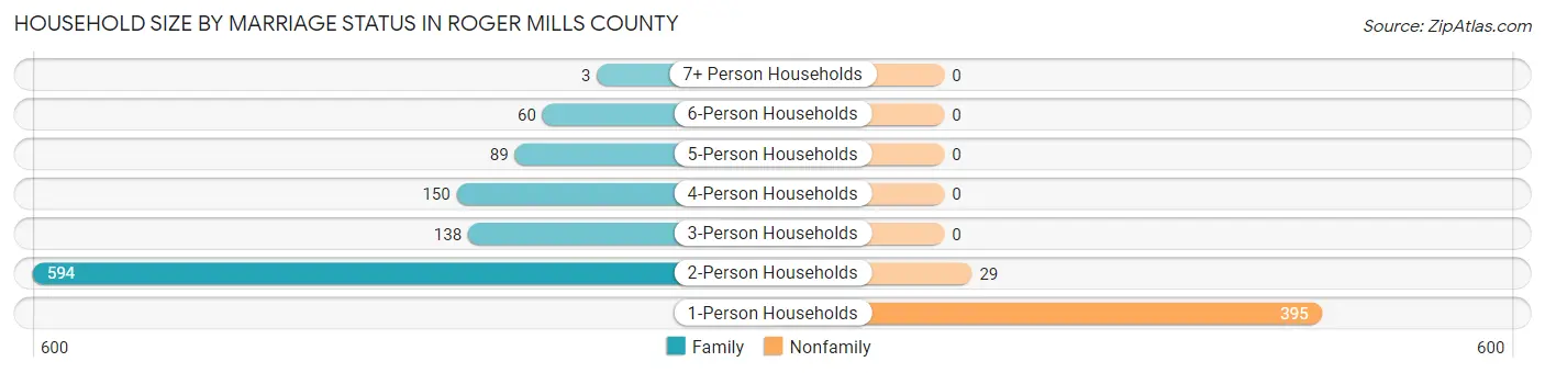 Household Size by Marriage Status in Roger Mills County