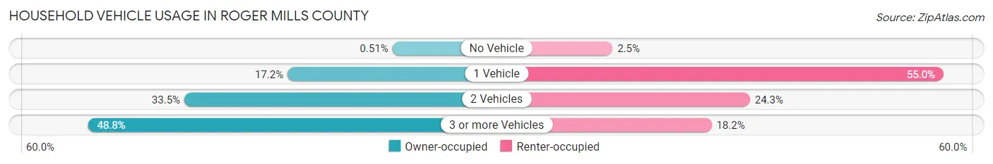 Household Vehicle Usage in Roger Mills County