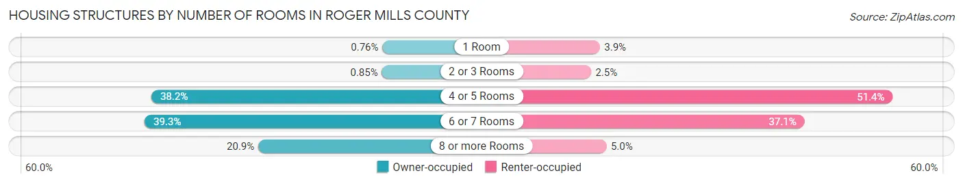 Housing Structures by Number of Rooms in Roger Mills County