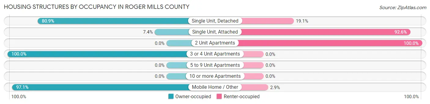 Housing Structures by Occupancy in Roger Mills County
