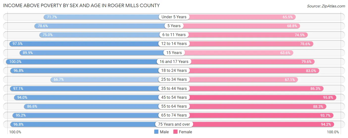 Income Above Poverty by Sex and Age in Roger Mills County