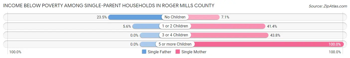 Income Below Poverty Among Single-Parent Households in Roger Mills County