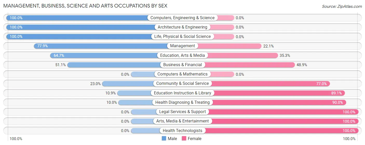 Management, Business, Science and Arts Occupations by Sex in Roger Mills County