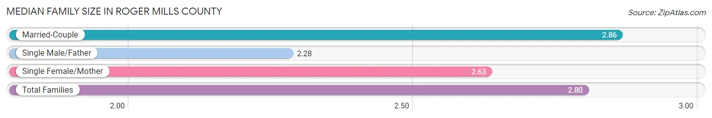 Median Family Size in Roger Mills County