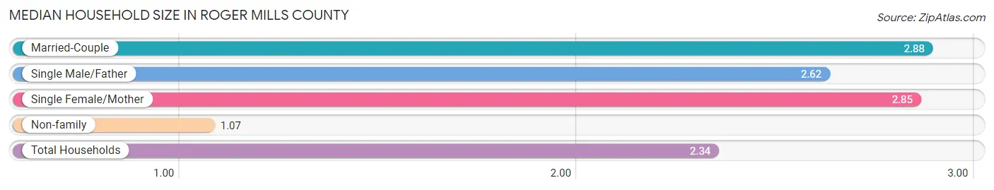 Median Household Size in Roger Mills County