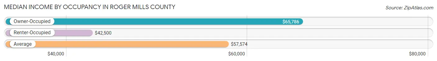Median Income by Occupancy in Roger Mills County