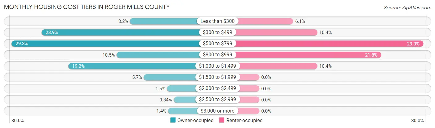 Monthly Housing Cost Tiers in Roger Mills County
